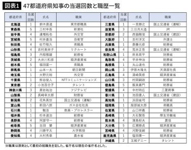 都道府県のトップは実は｢よそもの｣が多い…知事47人中27人が｢東大出身のエリート｣である本当の理由 全平均在任期間は安倍元首相の8年8カ月より長い  (2ページ目) | PRESIDENT Online（プレジデントオンライン）