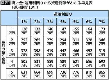 老後の資金 The answer to retirement funds] If you save too much money