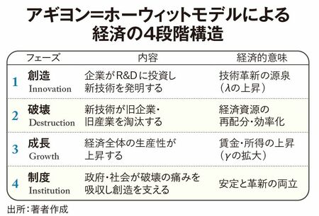 アギヨン＝ホーウィットモデルによる経済の4段階構造