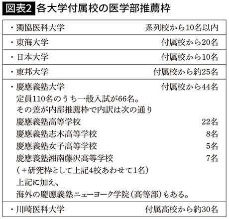 【図表2】各大学付属校の医学部推薦枠