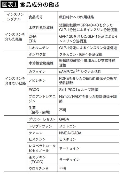 【図表1】食品成分の働き