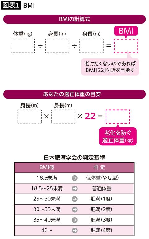 【図表1】BMI
