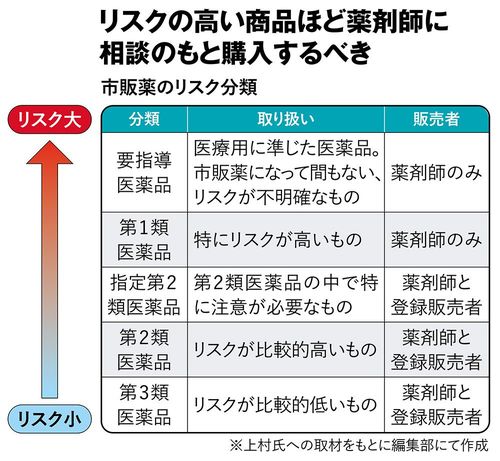 【図表】リスクの高い商品ほど薬剤師に相談のもと購入するべき