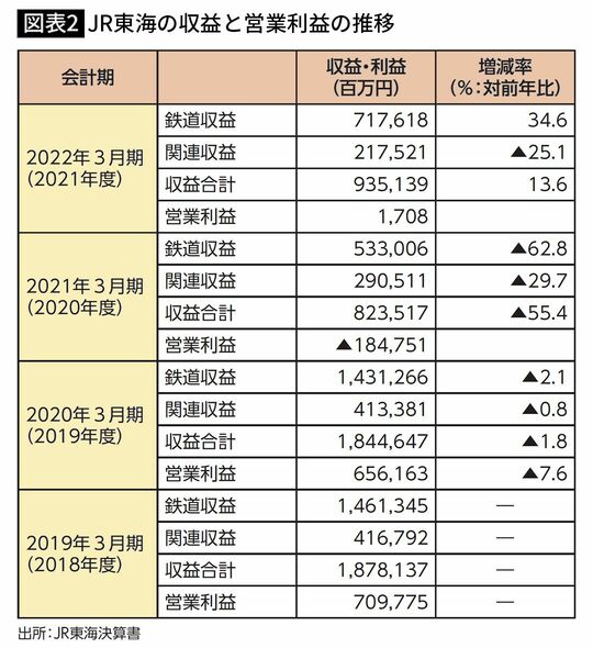 【図表2】JR東海の収益と営業利益の推移