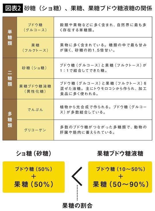 【図表2】砂糖(ショ糖)、果糖、果糖ブドウ糖液糖の関係