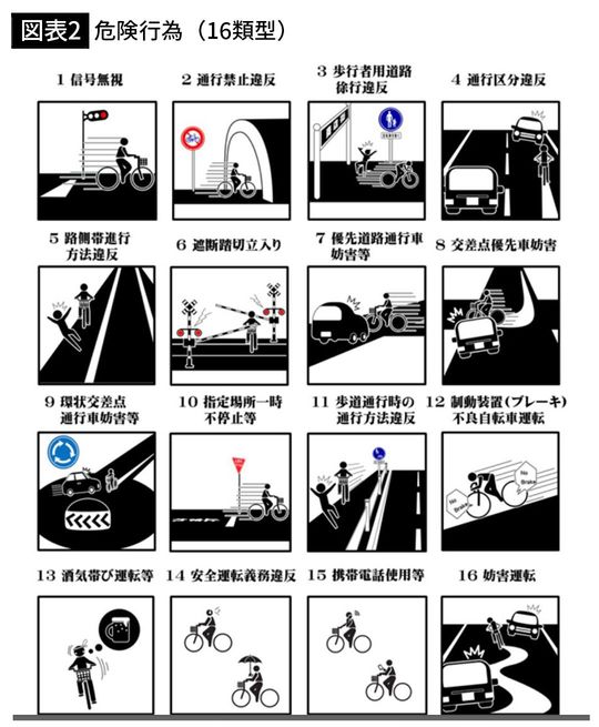 【図表2】危険行為（16類型）