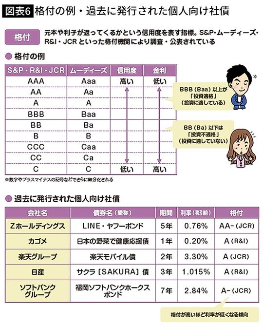 【図表6】格付の例・過去に発行された個人向け社債