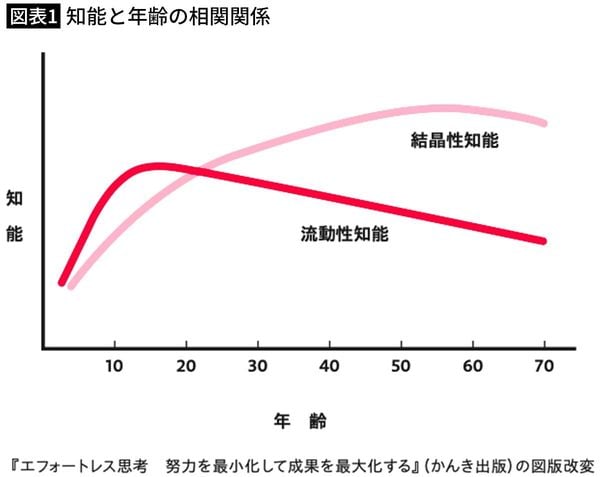【図表1】知能と年齢の相関関係