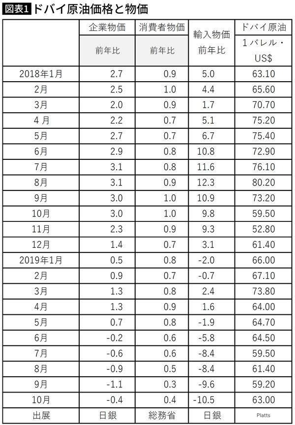 ドバイ原油価格と物価