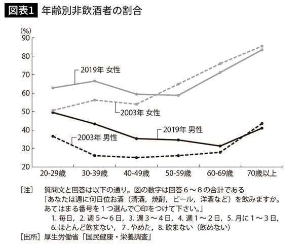年齢別非飲酒者の割合