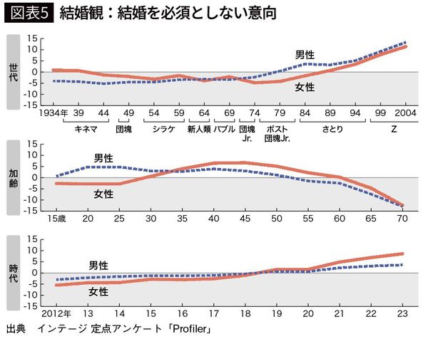 【図表5】結婚観:結婚を必須としない意向