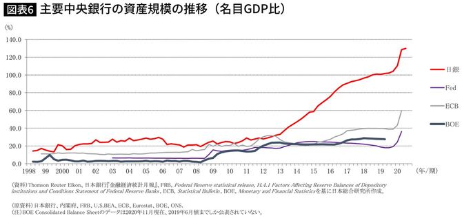 主要中央銀行の資産規模の推移（名目GDP比）