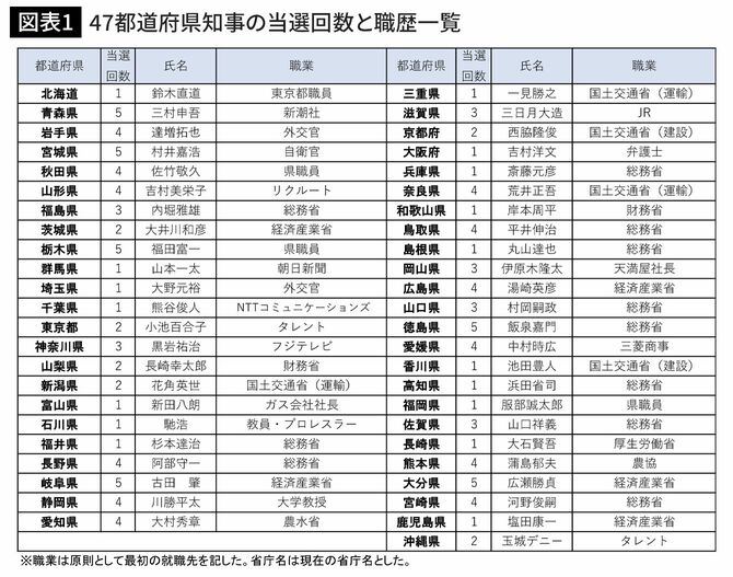 47都道府県知事の当選回数と職歴一覧