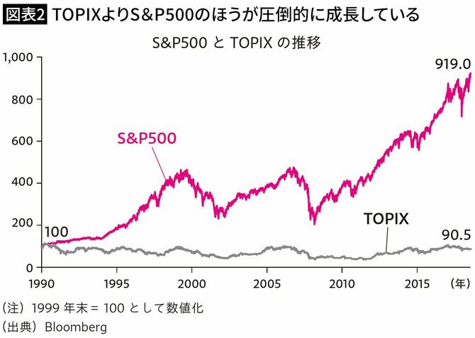 【図表2】TOPIXよりS＆P500のほうが圧倒的に成長している