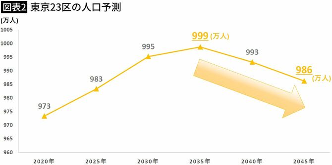 【図表2】東京23区の人口予測
