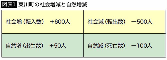 【図表1】東川町の社会増減と自然増減