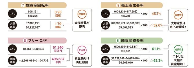 売上高成長率