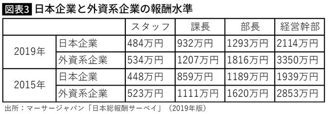 日本企業と外資系企業の報酬水準