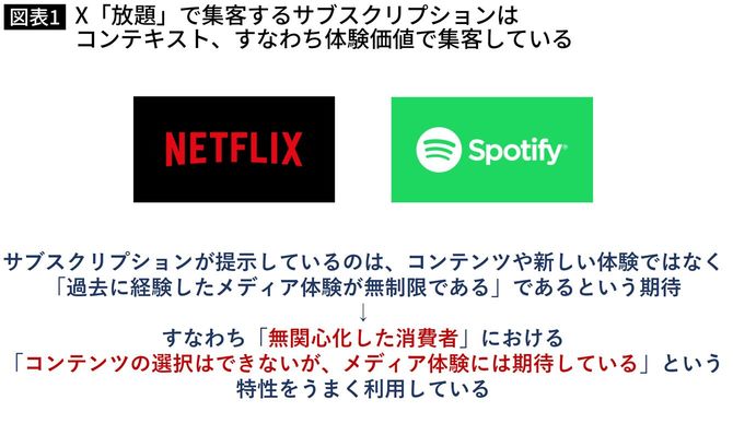 「 X 放題」で集客するサブスクリプションは コンテキスト、すなわち体験価値で集客している