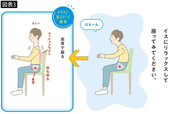 【図表3】坐骨で座る