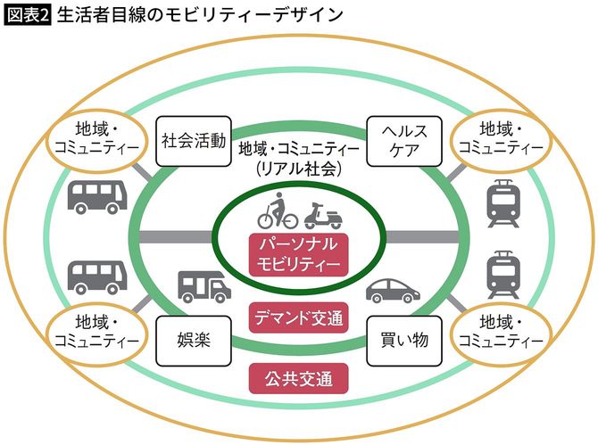 【図表2】生活者目線のモビリティーデザイン