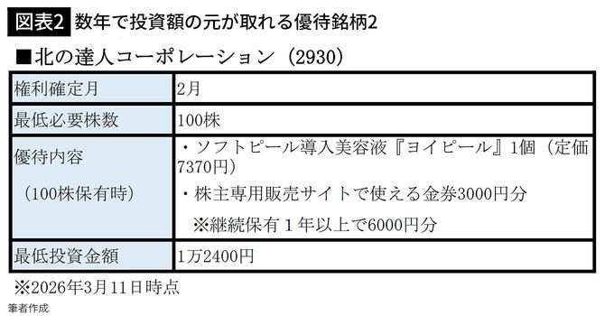 【図表2】数年で投資額の元が取れる優待銘柄2