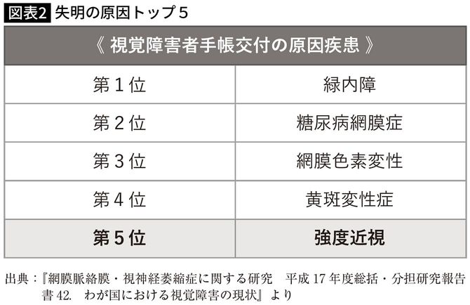 【図表】失明の原因トップ5