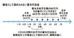 損金として認められない経費