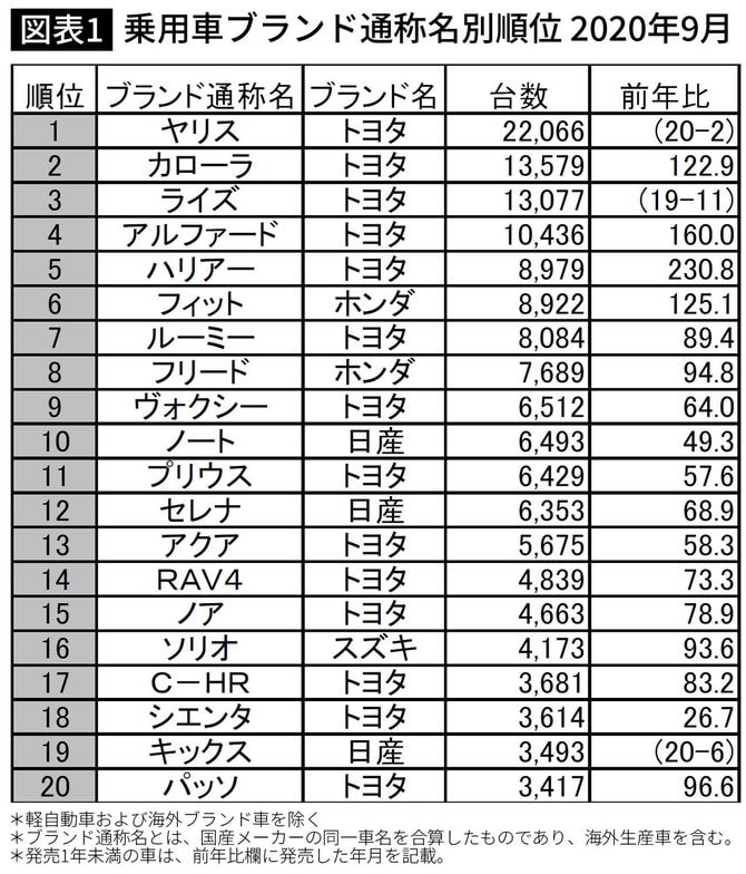 乗用車ブランド通称名別順位 2020年9月