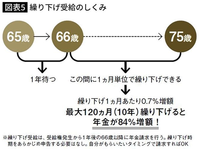 【図表】繰り下げ受給のしくみ