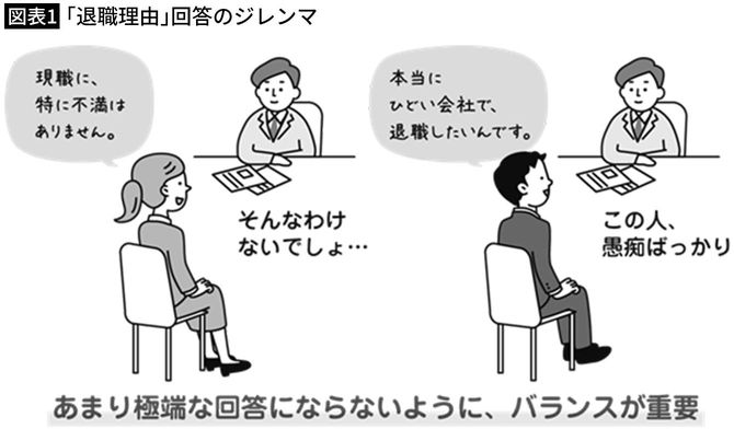 【図表1】「退職理由」回答のジレンマ