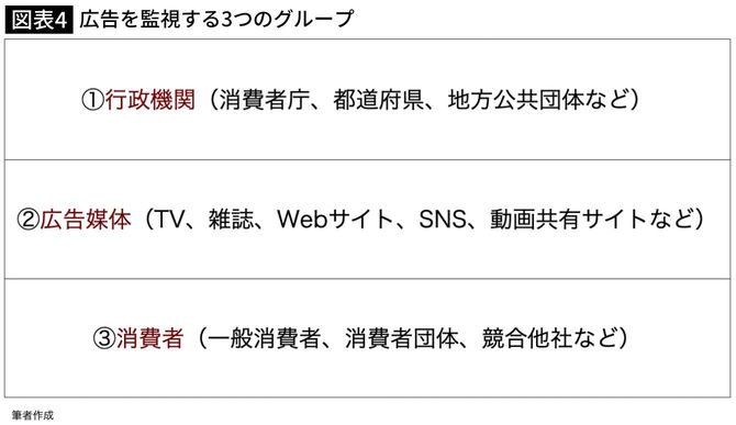 【図表】広告を監視する3つのグループ