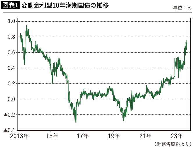 【図表1】変動金利型10年満期国債の推移