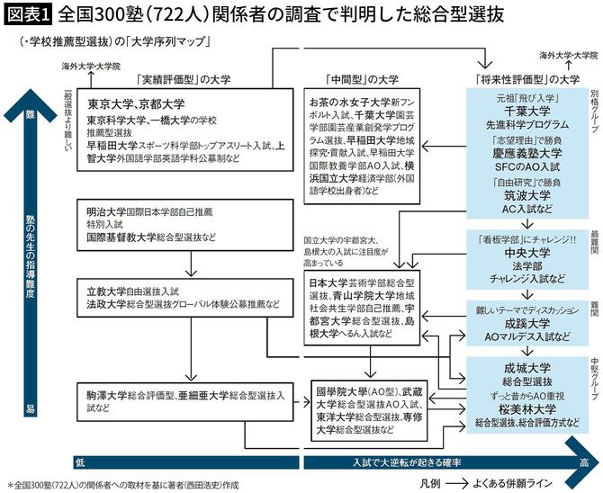 【図表1】全国300塾（722人）関係者の調査で判明した総合型選抜