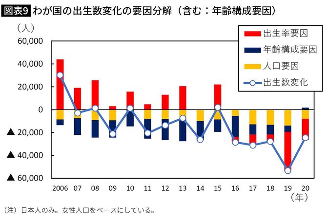 【図表9】わが国の出生数変化の要因分解（含む：年齢構成要因）