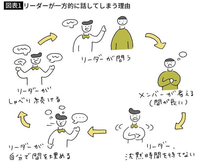 【図表1】リーダーが一方的に話してしまう理由