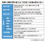 図:落書き、損壊の罪が重くなる「文化財」の定義は意外に広い!
