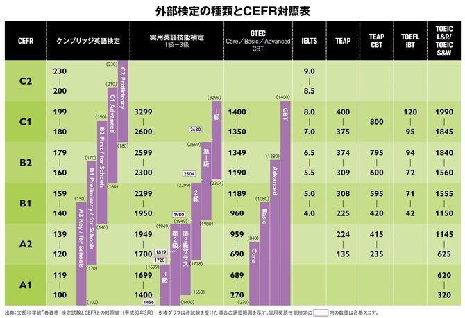 【図表】外部検定の種類とCEFR対照表