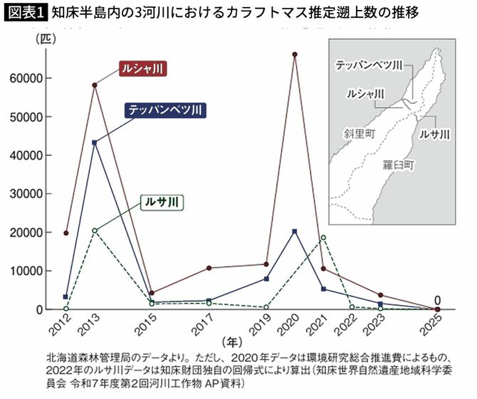 知床半島内の3河川におけるカラフトマス推定遡上数の推移
