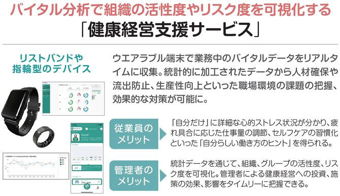 バイタル分析で組織の活性度やリスク度を可視化する「健康経営支援サービス」