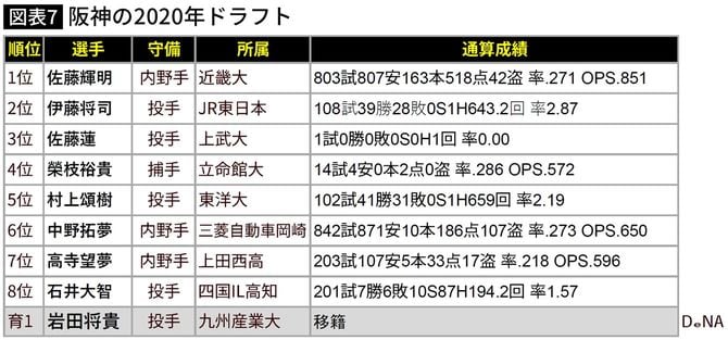 【図表】阪神の2020年ドラフト