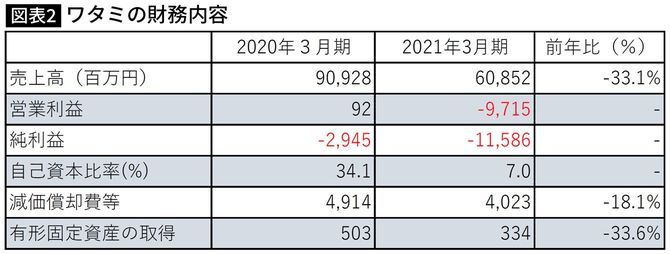ワタミの財務内容
