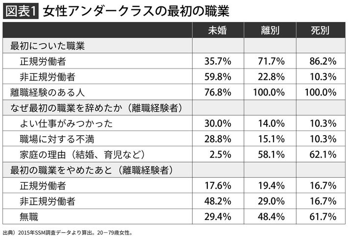 結婚したら専業主婦 は下流への入り口 順調な女の人生 にはリスクが潜む President Online プレジデントオンライン