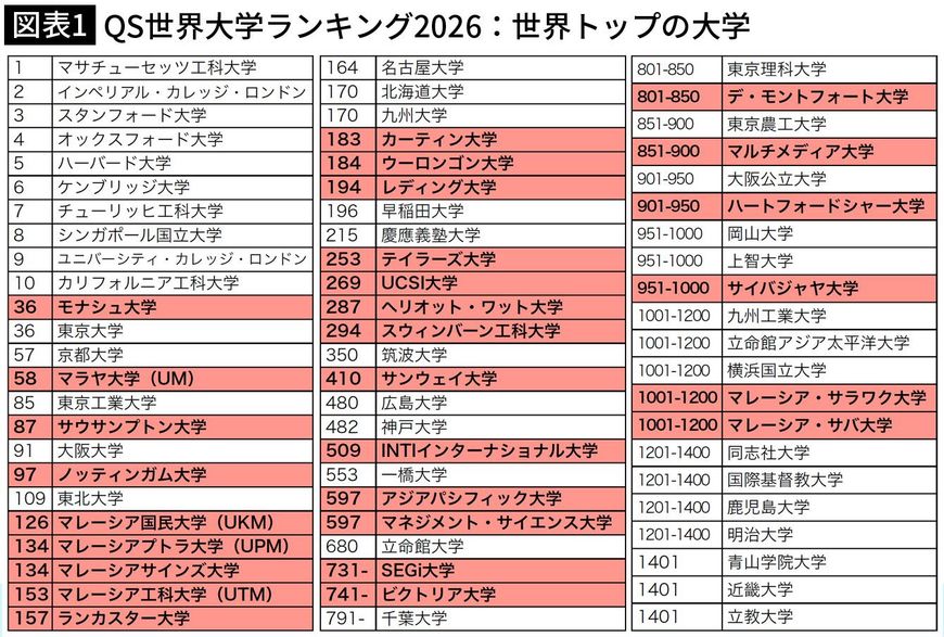 【図表1】QS世界大学ランキング2026：世界トップの大学