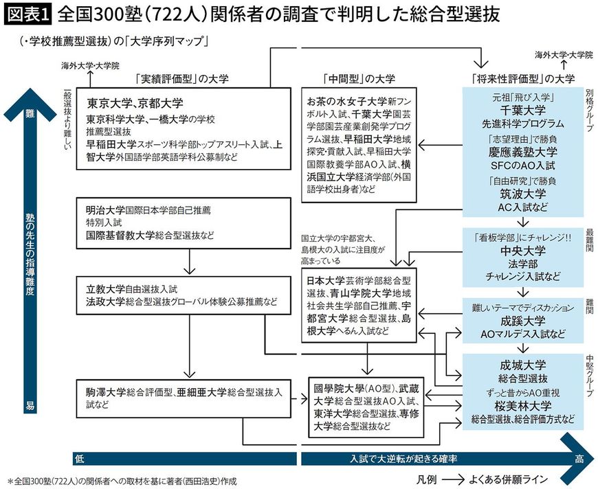 【図表1】全国300塾（722人）関係者の調査で判明した総合型選抜