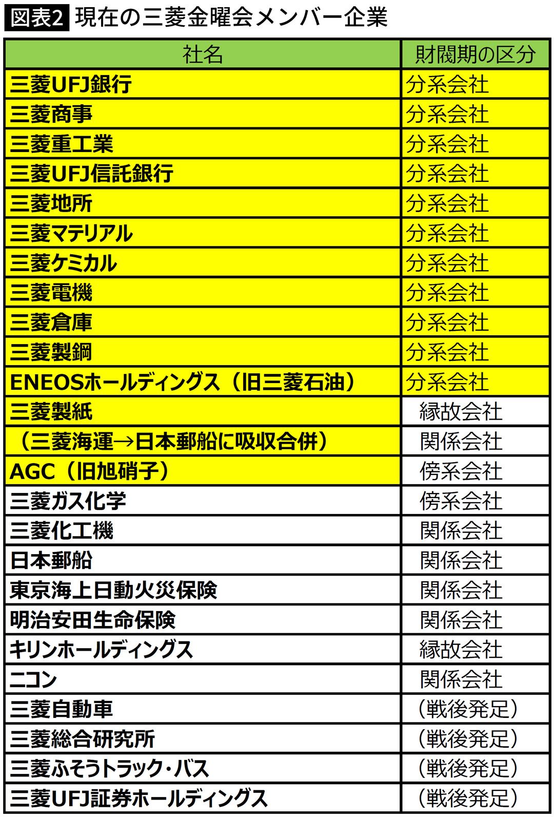 【図表】現在の三菱金曜会メンバー企業