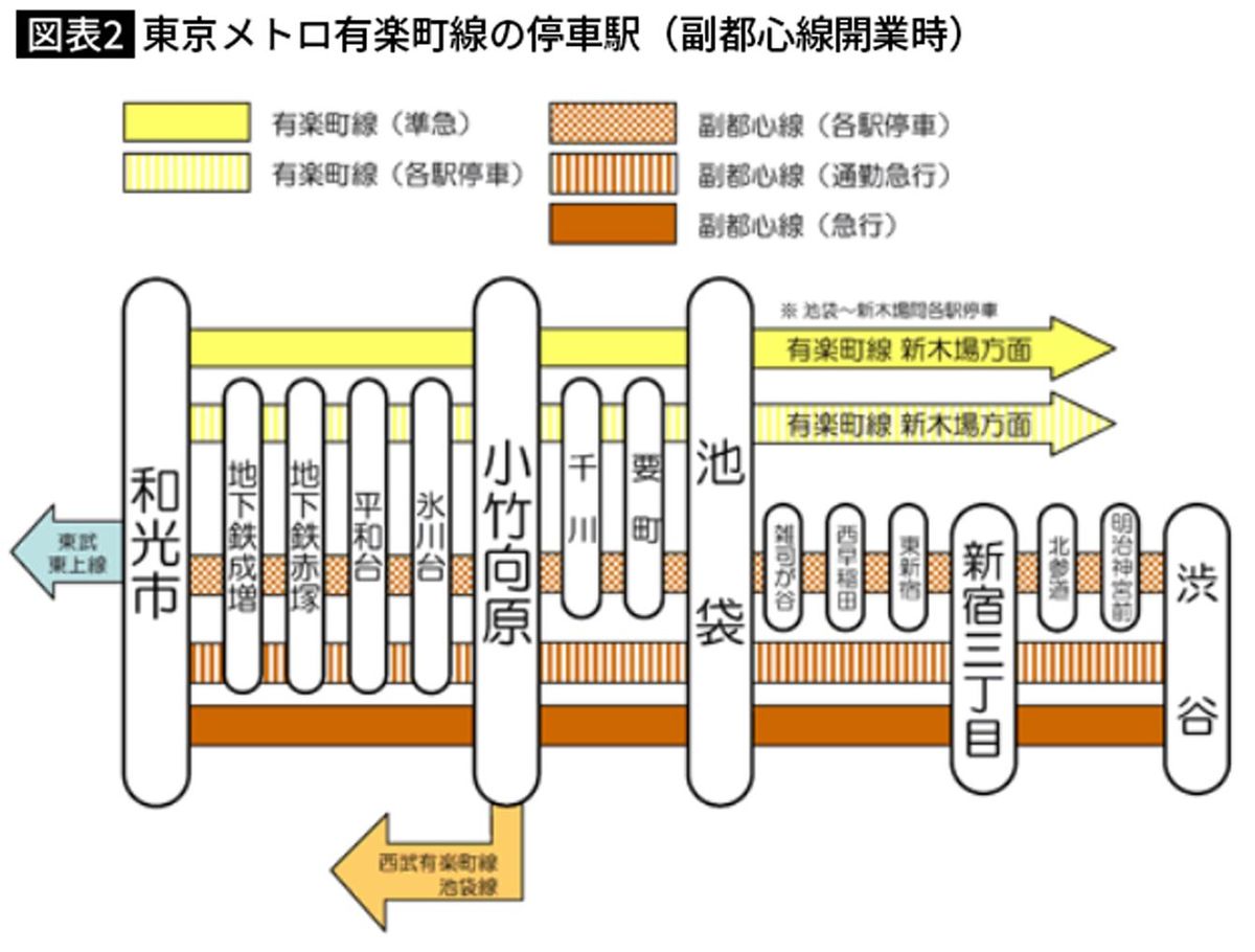 東京メトロ有楽町線の停車駅