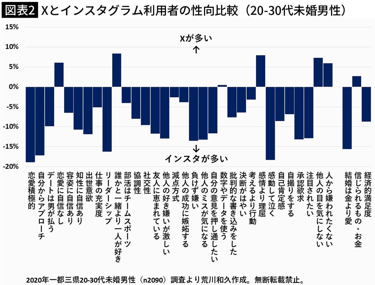 【図表2】Xとインスタグラム利用者の性向比較（20～30代未婚男性）