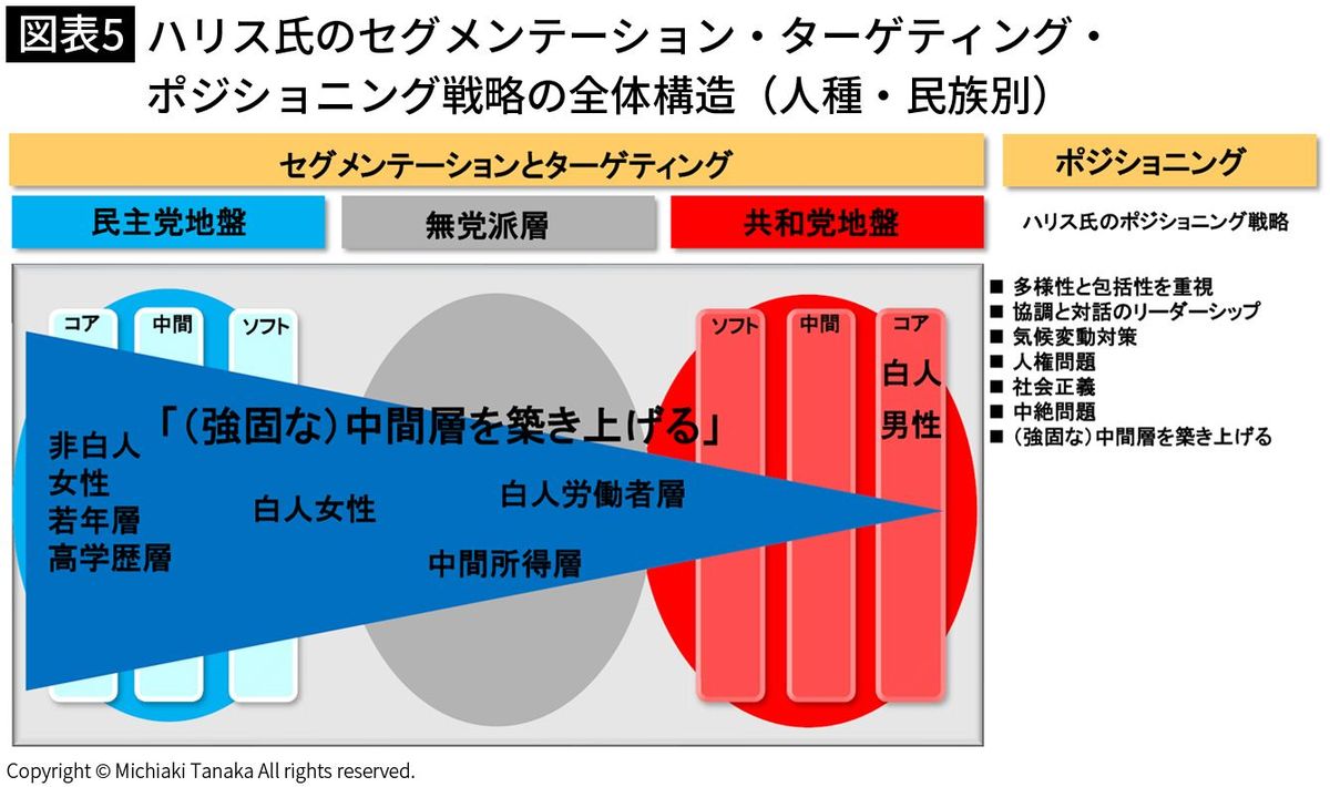 【図表5】ハリス氏のセグメンテーション・ターゲティング・ポジショニング戦略の全体構造（人種・民族別）