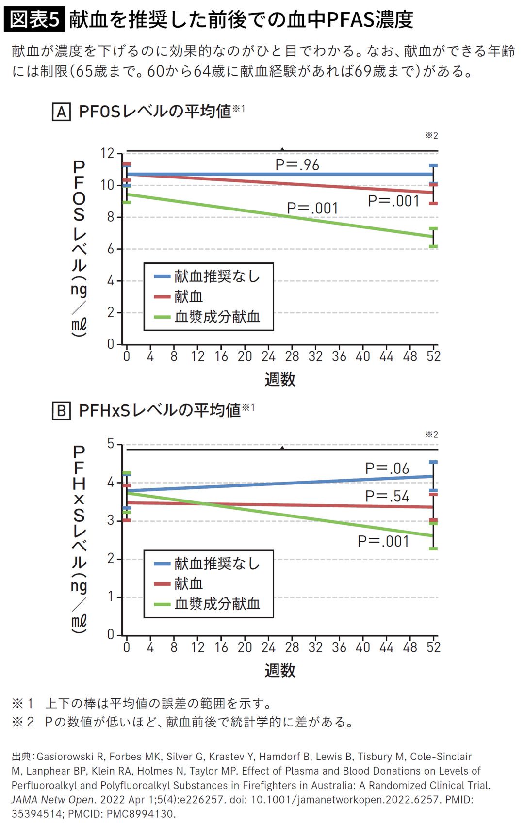 献血を推奨した前後での血中PFAS濃度